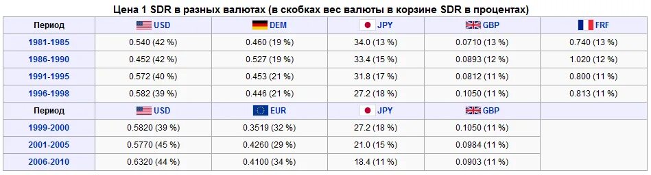 Период доллара в рубли. Валютная корзина СДР. Сколько стоит разные валюты. СДР валюта. Вес валют СДР.