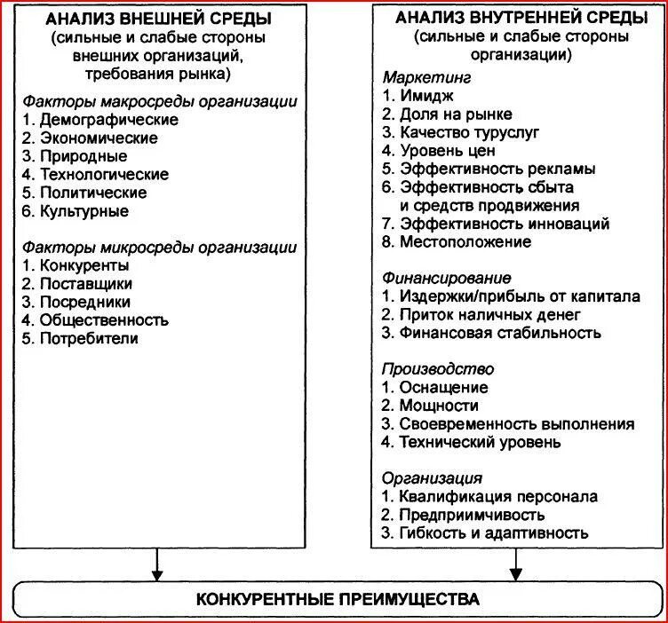 Анализ внутренней деятельности организации. Анализ факторов внешней и внутренней среды организации таблица. Анализ внутренней среды гостиничного предприятия. Анализ факторов внешней и внутренней среды организации. Анализ факторов внешней и внутренней среды предприятия.