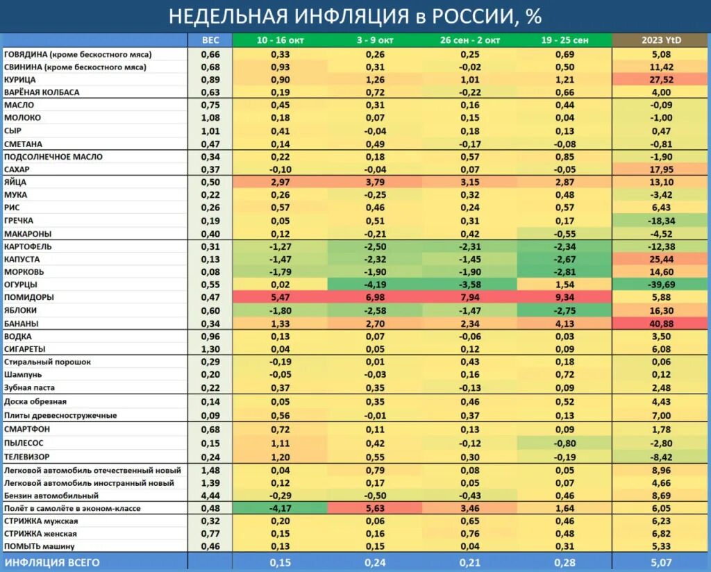 Недельная инфляция 2024. Инфляция в РФ 2023. Инфляция за 2023 год. Инфляция в России в 2023 году. Инфляция в РФ по годам.
