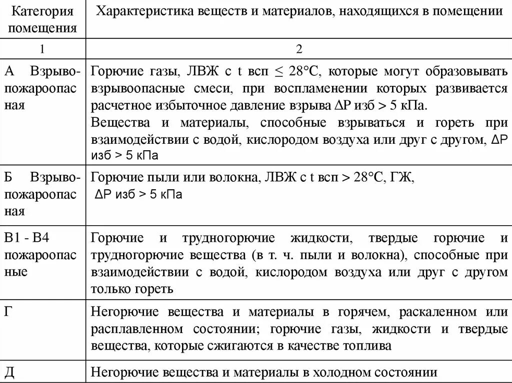 Требования к горючим газам. Категория по взрывоопасной и пожарной опасности. Категории пожарной опасности производств и помещений. Категория здания по пожарной опасности. Категория в-4 помещений по взрывопожарной и пожарной опасности.