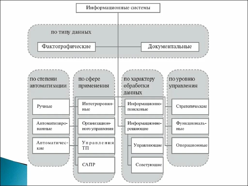 Классификация по по сфере использования. Классификация ис. классификация информационных систем. типы, классификации информационных систем. классификация по степени автоматизации.