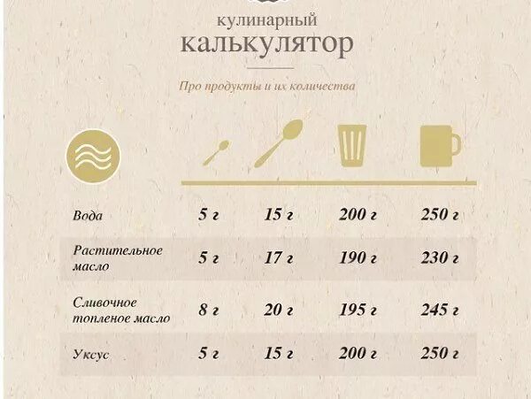 Сколько грамм кофе в 1 чайной ложке. Шпаргалка для кухни. 100гр сливочного масла в столовых ложках. Кофейная ложка грамм. 15 грамм сливочного масла