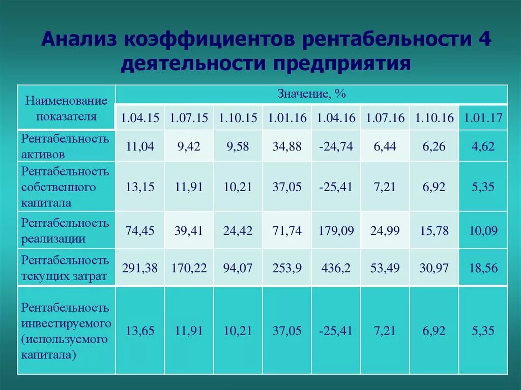 5 групп коэффициентов. Анализ рентабельности предприятия. Анализ коэффициентов рентабельности. Показатели рентабельности работы предприятия. Анализ рентабельности таблица.