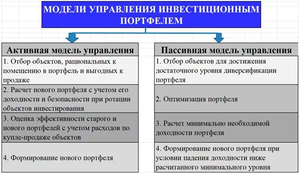 методы управления инвестиционным портфелем. методы управления портфелем. задачи управления портфелем ценных бумаг. методы управления портфелем. активное управление портфелем ценных бумаг предполагает.