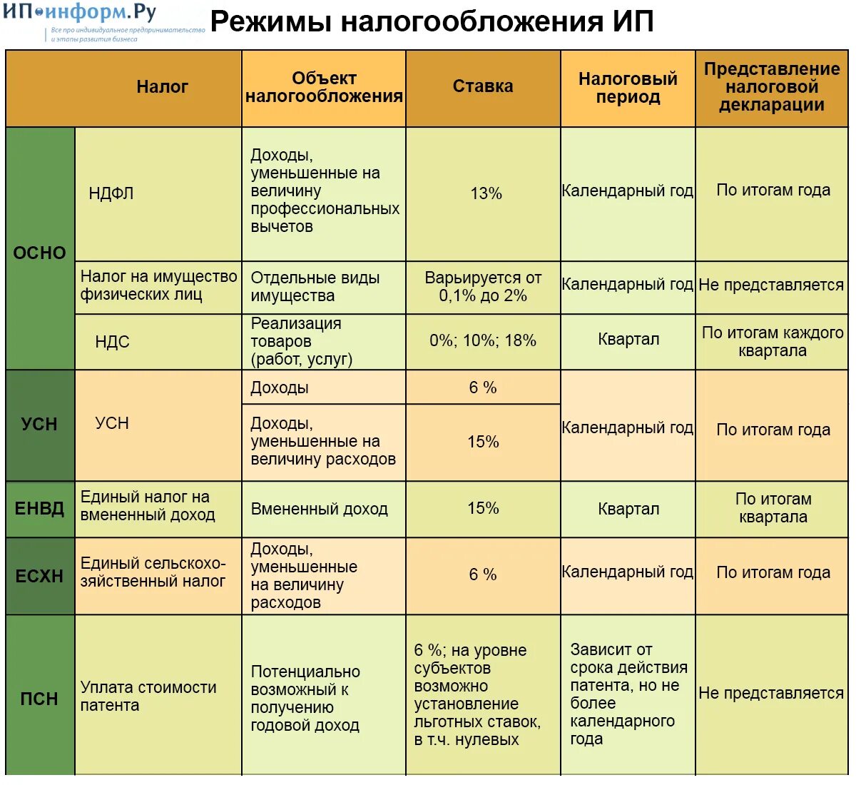 Налогообложение ип какие есть