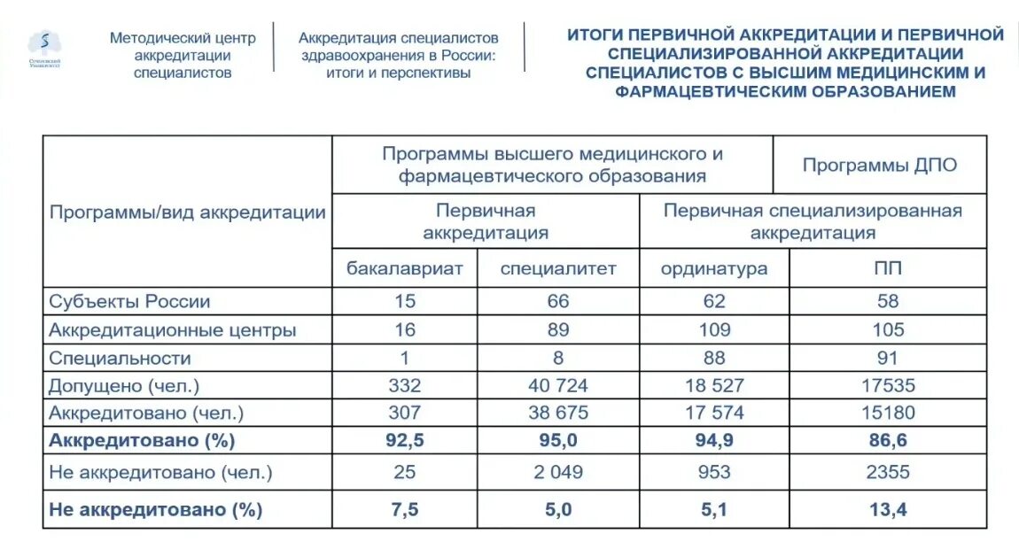 Результаты тестов аккредитации. Первичная специализированная аккредитация. Медик тест аккредитация 2022. КМК аккредитация 2022 Результаты. Лекции по первичной специализированной аккредитации.