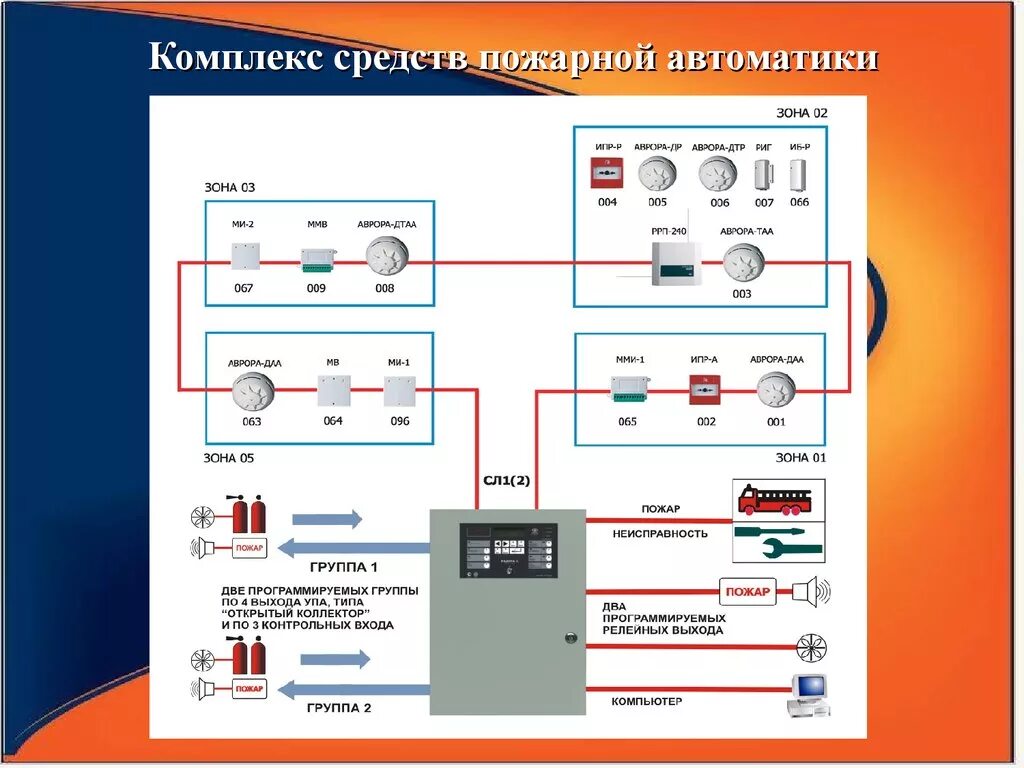 Пожарные линии связи