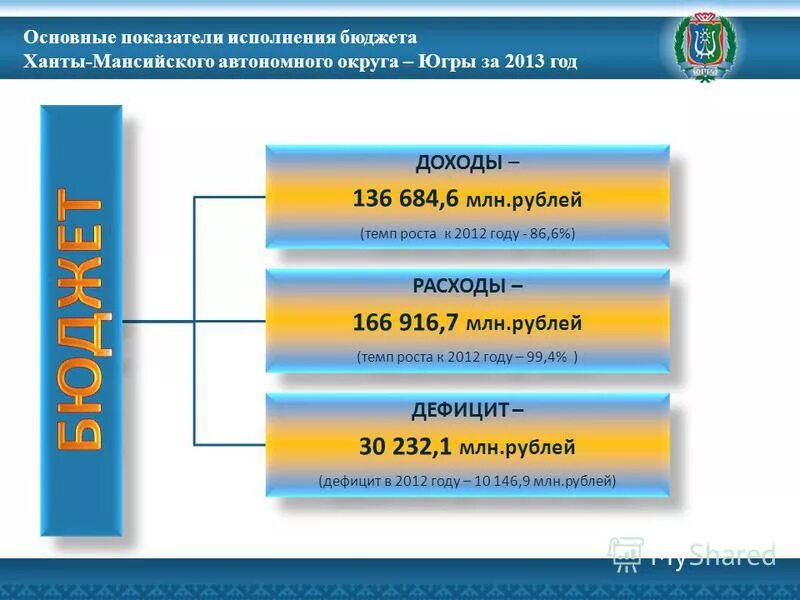 Бюджет хмао. Заместитель губернатора ханты-мансийского автономного округа югры. Исполнение бюджета муниципального образования. Отчет об исполнении местного бюджета. Бюджет хмао.