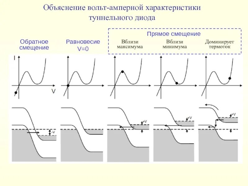 Смещения работ