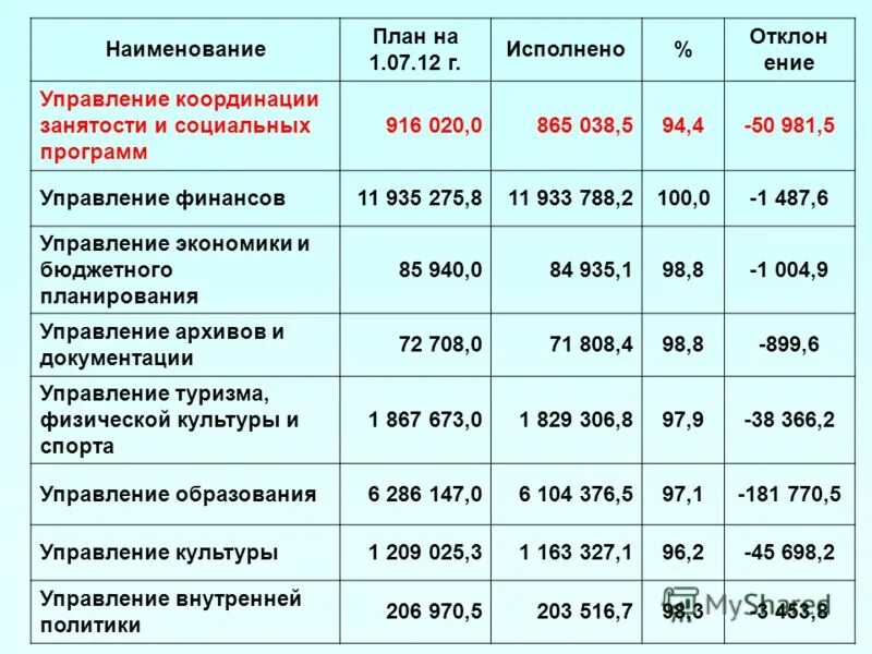 Отдел занятости и социальных программ байдибекского района. Управление координации и социальных программ. Павлодарская область. Управление координации и социальных программ. Повышение мобильности трудовых ресурсов.