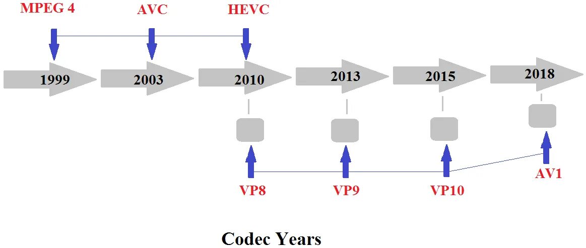 Формат hevc. Кодек av01 что это. видеокодек vp9 что такое. файлы hevc. hevc avc.