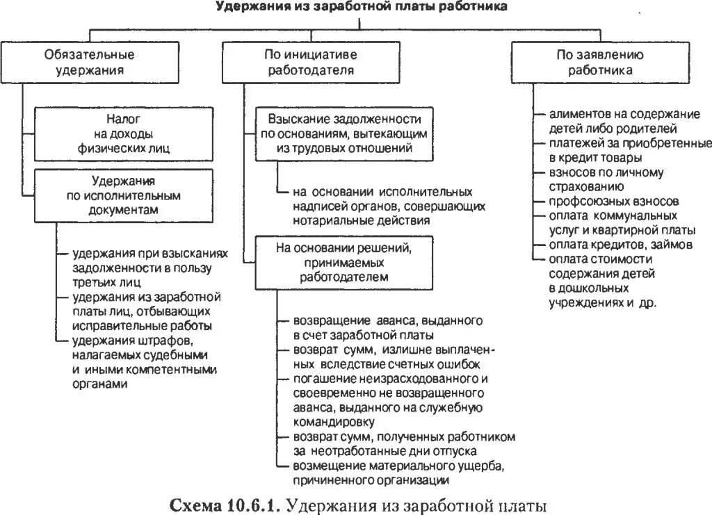 Схема видов удержаний из заработной платы. Виды удержаний из заработной платы, налоговые вычеты.. Учет удержаний из заработной платы работников кратко. Учет удержаний из ЗП работников. Максимальный процент удержаний
