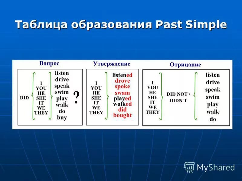 Правило образования past simple. Past simple образование предложений. The past simple Tense правило. Образование времени past simple. Were also present