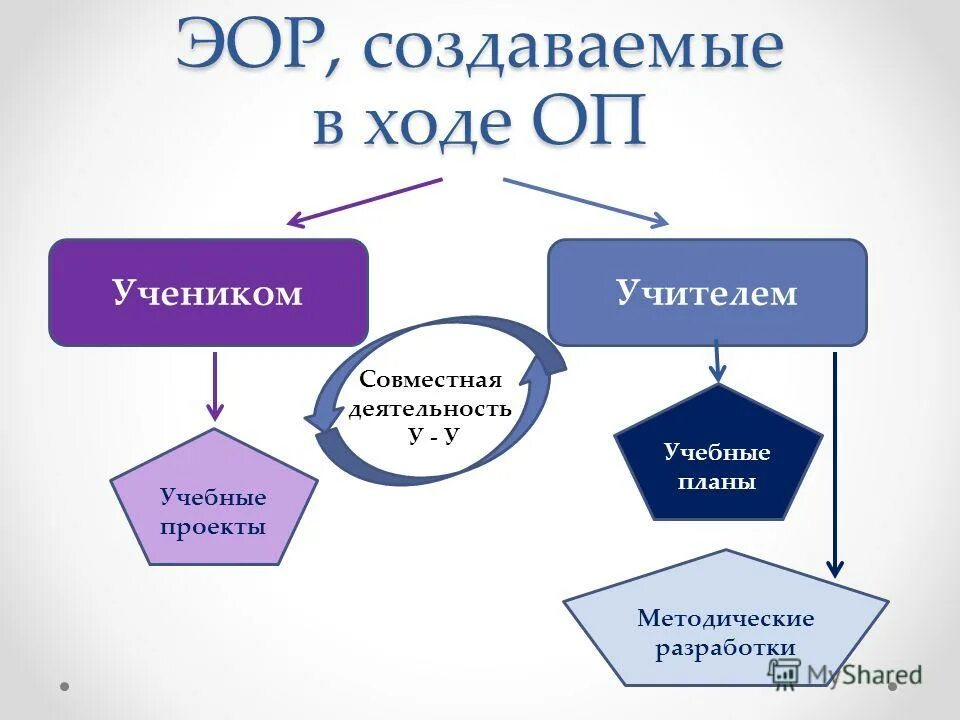 создать образовательный ресурс. методы использования эор. цифровые образовательные ресурсы. типы образовательных ресурсов. создать образовательный ресурс.