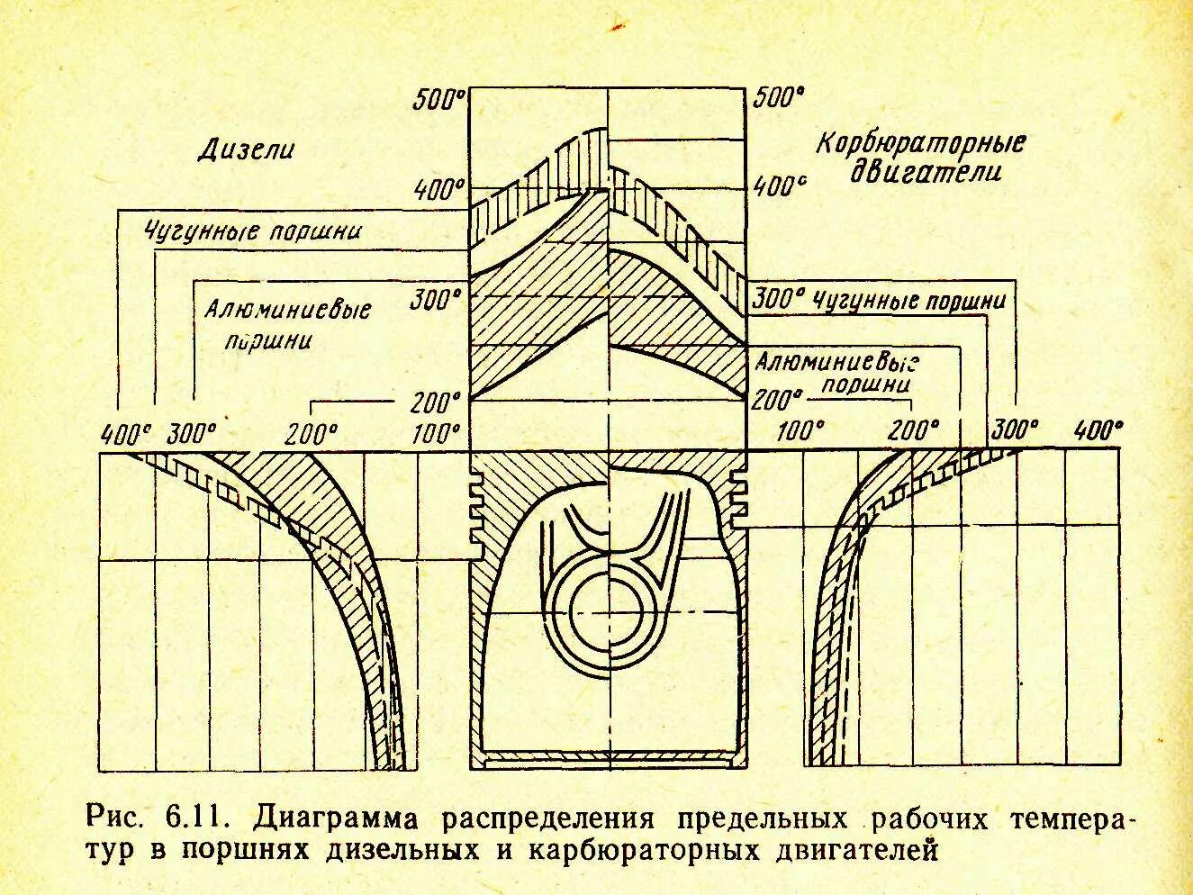 Какая температура в цилиндре двигателя. Распределение температуры в поршне ДВС. Температура поршня дизельного двигателя. Рабочая температура поршня дизеля. Температура горения в камере сгорания бензинового двигателя.