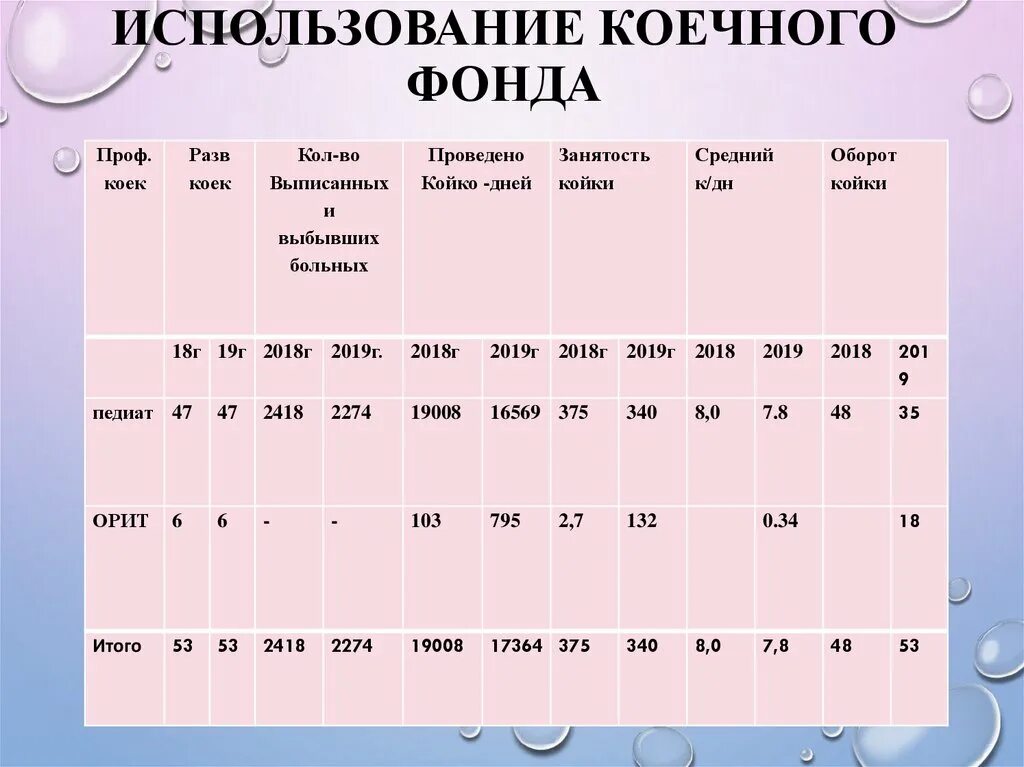 Показатели использования коечного фонда стационара. Средняя занятость койки в днях. Себестоимость койко-дня в стационаре. Структура коечного фонда.