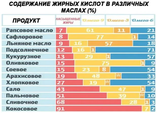 Источники насыщенных жиров рыжиковое масло. Омега-3 в маслах таблица. Соотношение Омега-6/Омега-3 в маслах таблица. Растительные масла соотношение Омега 3 6 9. Омега 3 и Омега 6 в маслах таблица.