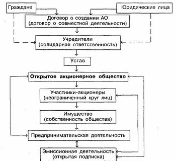 Акционерное общество форма управления предприятием