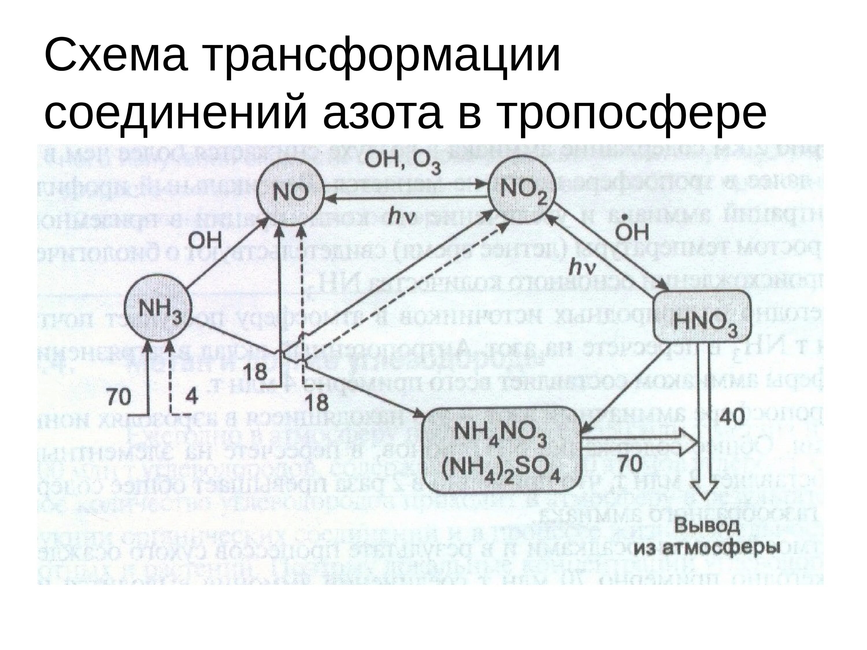 Превращение соединений азота. Схема трансформации. Трансформация азота в атмосфере. Соединения азота в тропосфере. Трансформация соединений серы в тропосфере.