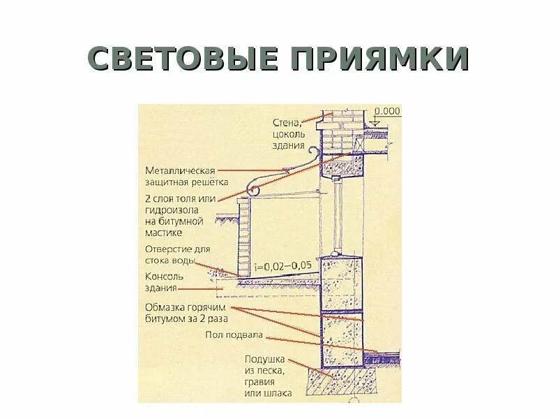 Требования к приямкам. Световой приямок для подвальных окон чертеж. Чертеж гидроизоляции приямка. Требования к приямкам. Чертеж гидроизоляции приямка.