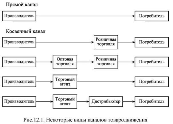 Form channel. Каналы товародвижения схема. Товародвижение от производителя до потребителя схема. Косвенные каналы товародвижения. Блок схема товародвижения.