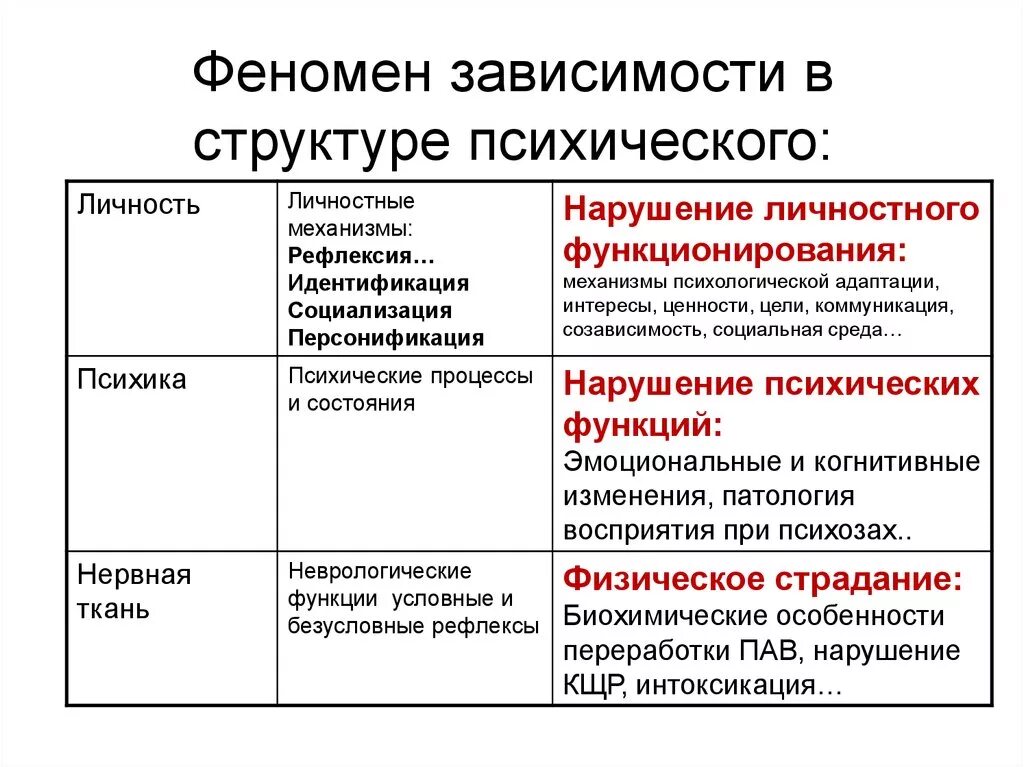 Структура зависимости. Феномен зависимости. Виды зависимостей. Зависимость это в психологии.