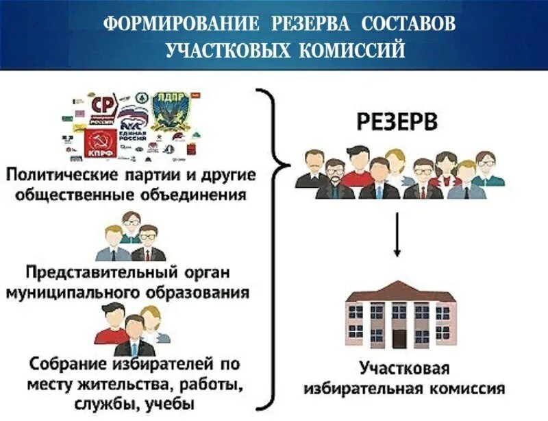 Резерв участковых избирательных комиссий. Формирование составов участковых избирательных комиссий. Порядок формирования резерва составов участковых избирательных комиссий. Порядок формирования резерва составов участковых избирательных комиссий. Формирование резерва составов участковых комиссий осуществляется:.