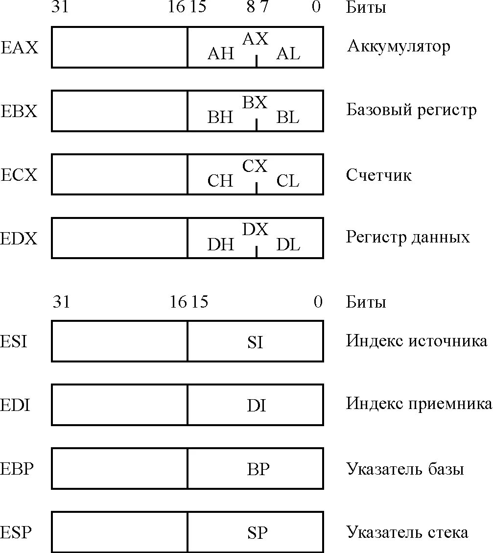 Регистры EAX EBX. 32 Разрядные регистры ассемблер. Схема регистров процессора EAX. Таблица регистров ассемблер.