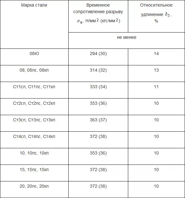 Сталь марки 08пс. 09г2с сталь временное сопротивление разрыву. Сталь 20 сопротивление разрыву. Сталь 08пс предел текучести. Сталь 3 пс