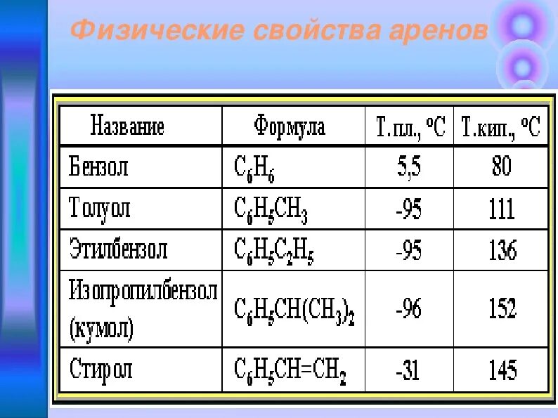 1 к аренам относится. Арены химия 10 класс формулы. Арены формула соединения. Арены химия формула. Общая формула арены таблица.