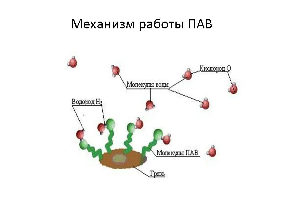 Органический пав. Механизм действия поверхностно-активных веществ. Схема работы пав. Принцип действия пав. Механизм действия пав.