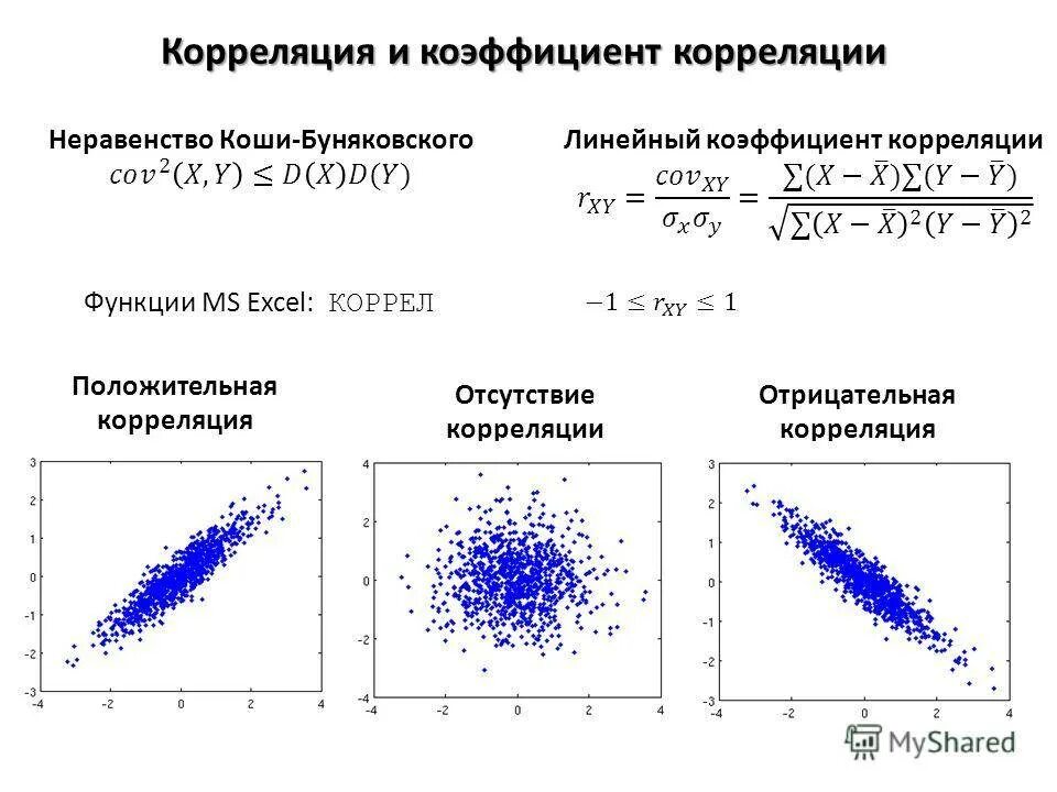 Корреляция значения зависимость