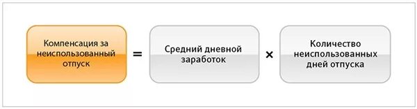 Калькулятор количества дней компенсации. Формула расчета отпуска при увольнении. Формула подсчета компенсации за отпуск при увольнении. Как рассчитать компенсацию за неиспользованный отпуск формула. Формула расчета компенсации отпуска при увольнении.