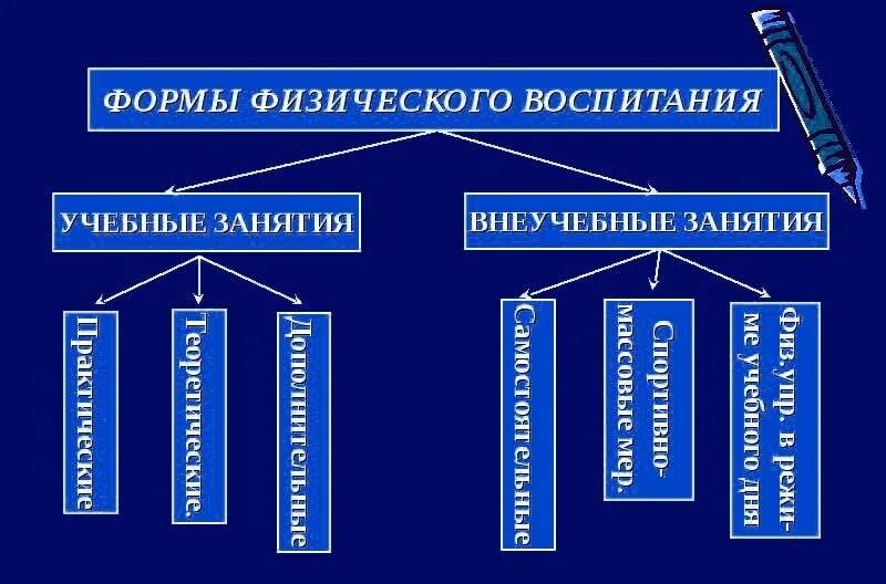 Основные методы физического воспитания. Формы физического воспитания. формы организации физического воспитания. организационные формы физического воспитания. классификация форм занятий в физическом воспитании.