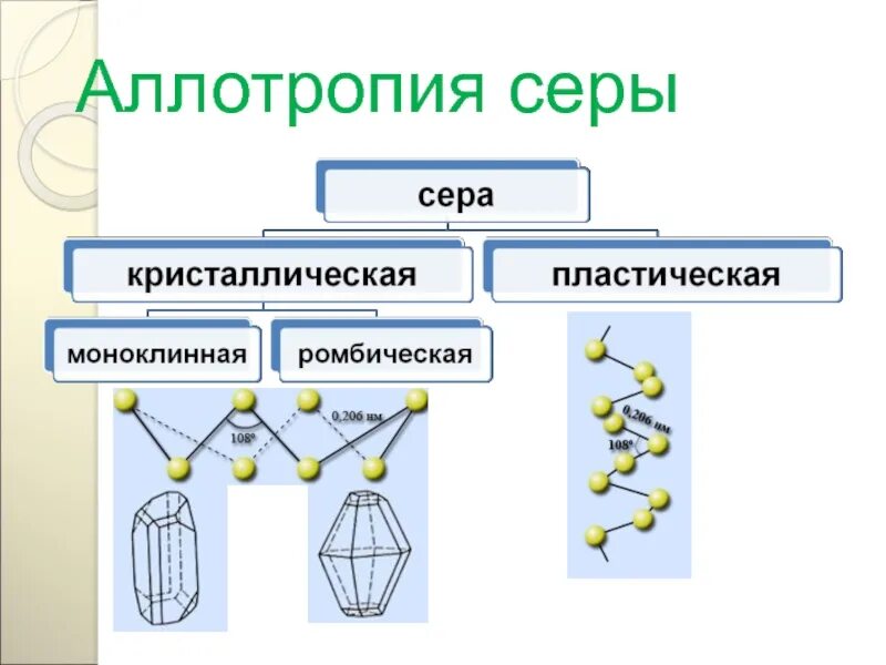 Пластическая сера формула. Сера ромбическая и моноклинная пластическая аллотропия. Моноклинная сера кристаллическая решетка. Кристаллическая пластическая и моноклинная сера. Моноклинная сера структура.