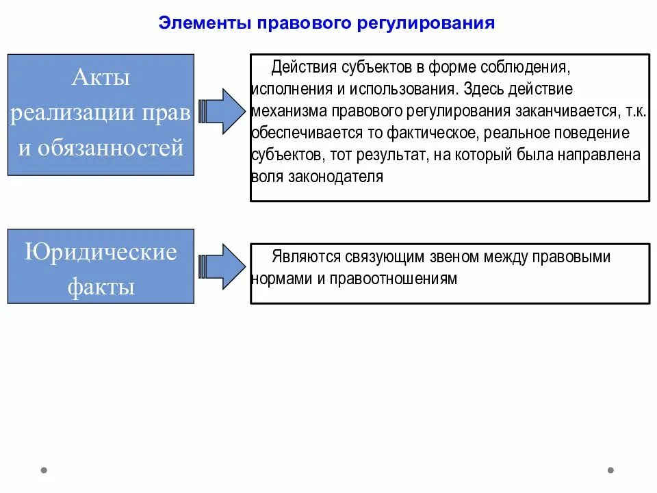 Социально правовые теории. Элементы механизма правового регулирования. Элементы механизма правового регулирования ТГП. Предмет правового регулирования схема. Метод правового регулирования это ТГП.