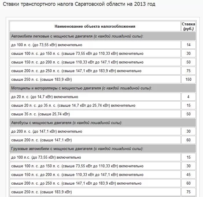 Транспортный налог 2023 Лошадиные силы. Ставка транспортного налога в 2023 году в Саратове. Налог на машину свыше 150 лошадиных сил. Таблица транспортного налога по лошадиным силам 2021 год. Транспортный налог 2023 пермский край