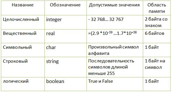 Какой тип данных в языке паскаль. Некоторые типы данных в языке Паскаль таблица. Некоторые типы данных в языке Паскаль. Простые типы данных таблица. Типы данных в языке Паскаль таблица.