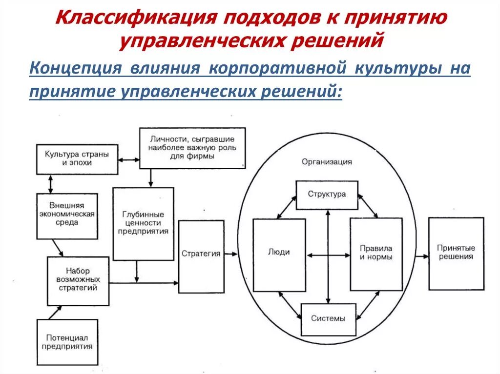 Принятие управленческих решений. Подходы к выработке управленческих решений. Подходы к принятию управленческих решений. Подходы к принятию решений в менеджменте.