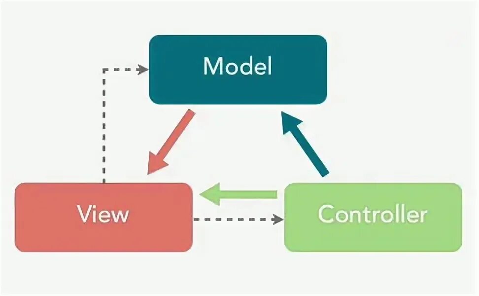 Java models