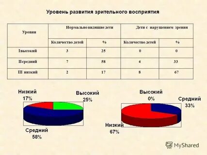 Группе детей с высоким уровнем