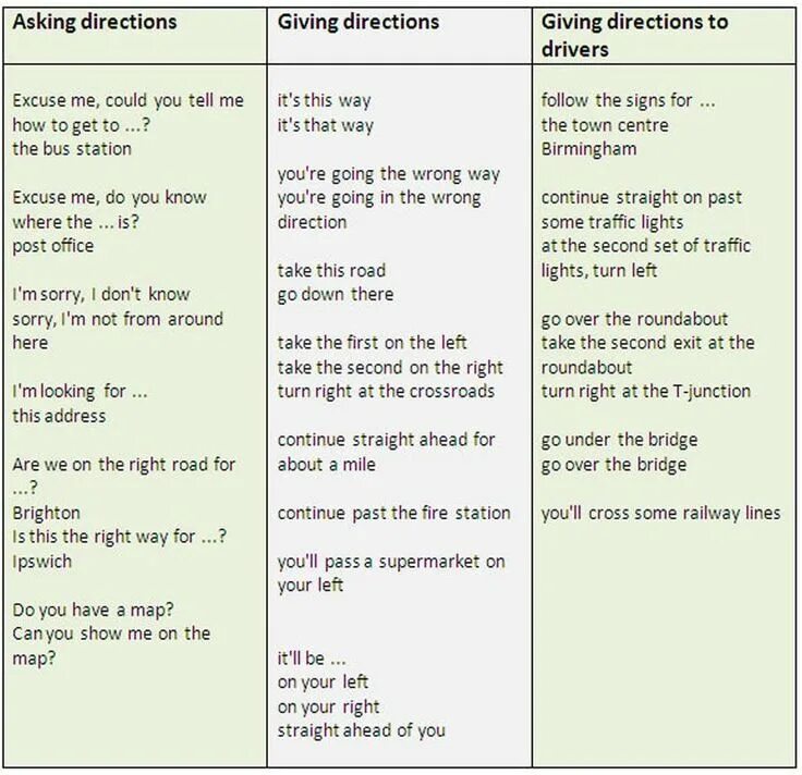 How to get to dialogues. Asking and giving Directions. Asking the way and giving Directions. Directions в английском языке. Giving Directions Vocabulary.
