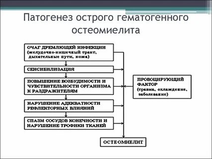 Остеомиелит патогенез