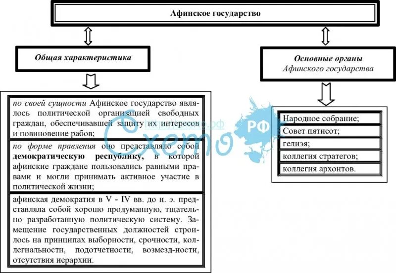 Различия афин и римской республики. Афинское государство схемы. Управление Афинским государством таблица. Основные органы управления Афинского государства. Характеристика государства Афин.