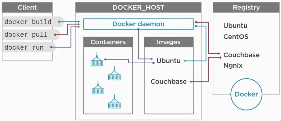 Как подключиться к docker. Команда build docker. Docker архитектура. Docker базовые команды. Docker client.