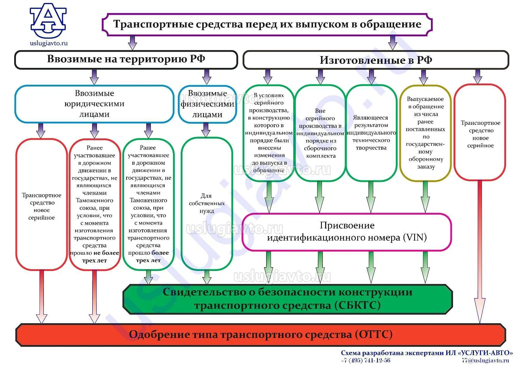 Механические и немеханические транспортные средства. Оценка единичных транспортных средств. Транспорт рисунок. Механические транспортные средства примеры. Разрешенная максимальная масса пдд.
