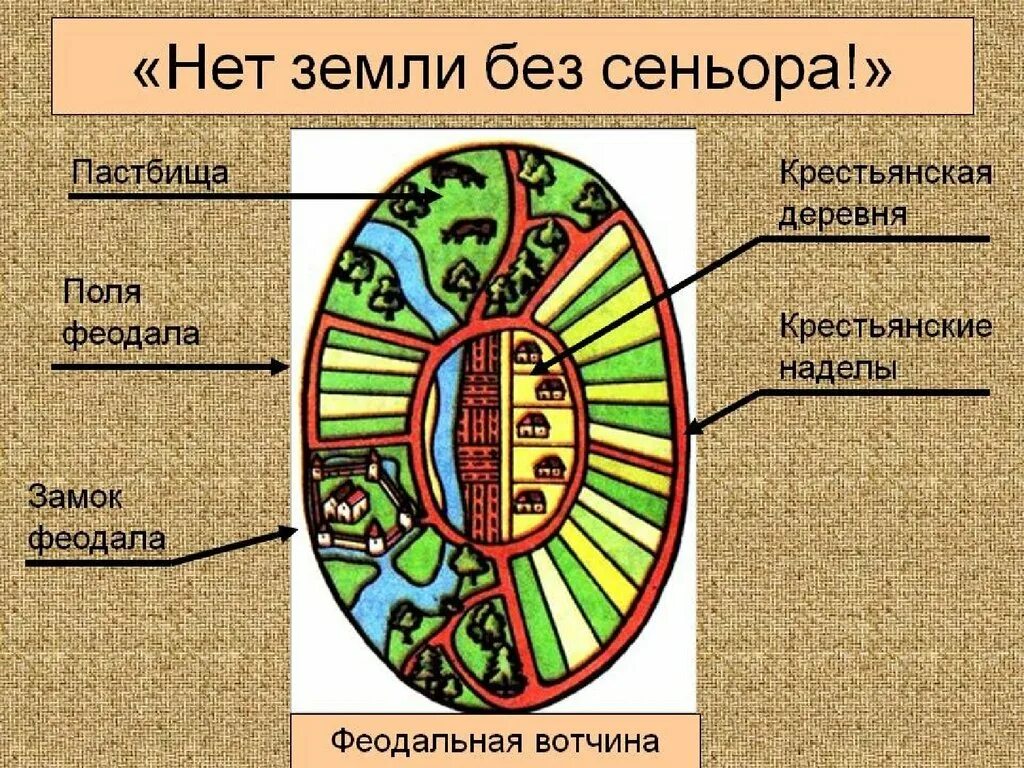 Феод вотчина. Начертите план феодального поместья. план феодал ного поместья. план схема феодального поместья. план феодального поместья рисунок.