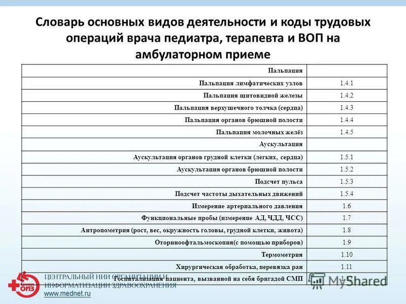 нагрузка на терапевта в поликлинике. нормы времени амбулаторного приема. нормы времени амбулаторного приема. план ведения беременности в женской консультации по приказу 1130н. показатель нагрузки на врача.