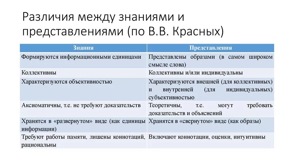 Различия между версиями. Различие знаний и представлений. Отличие знания от представления. Разница между знанием и познанием. Различие между знанием и информацией.