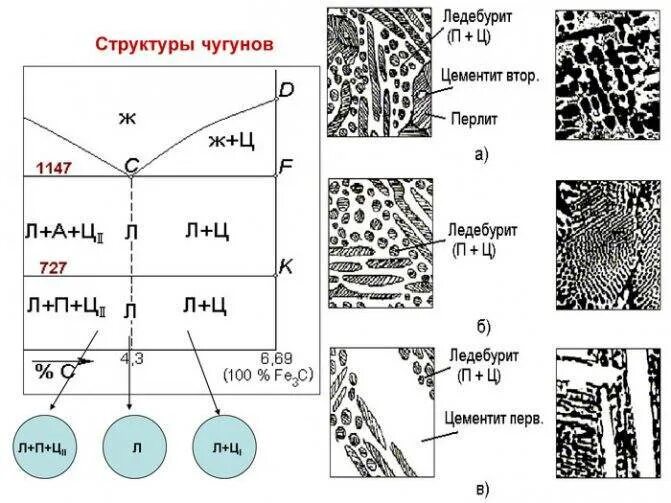 Что такое цементит. Структура доэвтектического белого чугуна. перлит цементит ледебурит структура. перлит ледебурит цементит структура чугунов. структуры феррит аустенит ледебурит перлит и цементит.